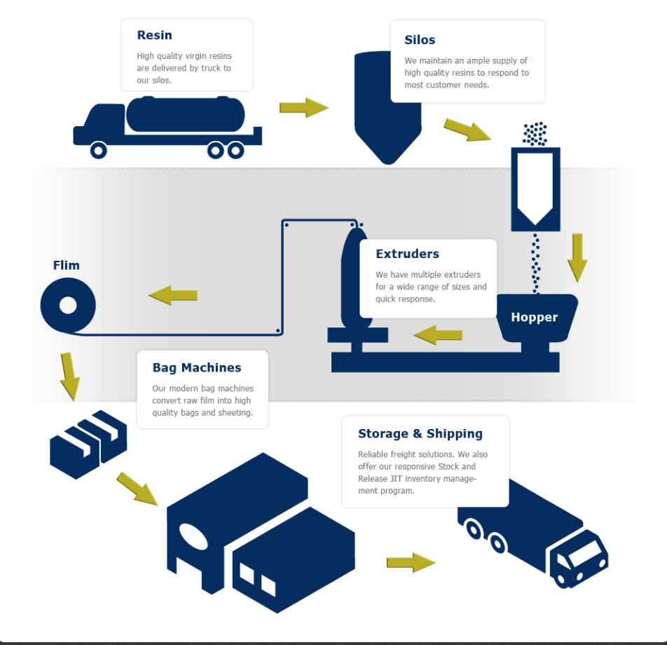 How We Manufacture Our Plastic Bags